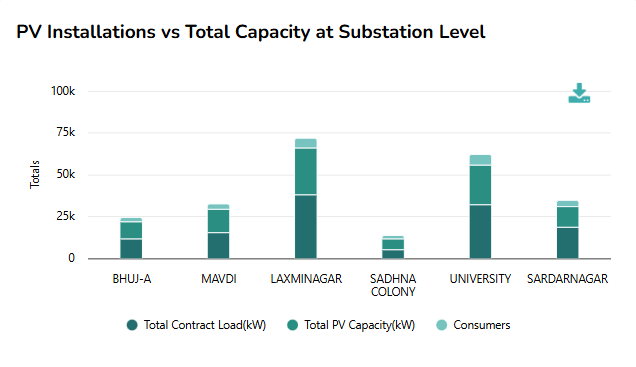 PV Installations vs Total Capacity at Substation Level
