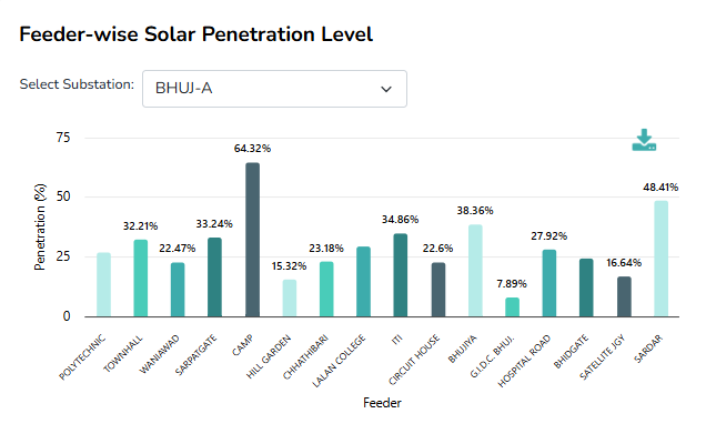Feeder-wise Solar Penetration Level