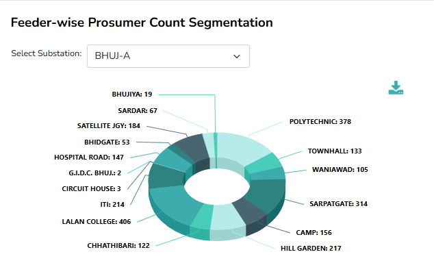 Feeder-wise Prosumer Count Segmentation