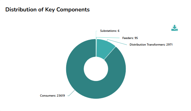 Distribution of Key Components