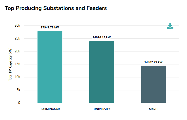Top Producing Substations and Feeders